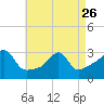 Tide chart for Nannaquaket Neck, Sakonnet River, Rhode Island on 2023/04/26