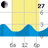 Tide chart for Nannaquaket Neck, Sakonnet River, Rhode Island on 2023/04/27