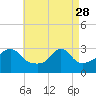 Tide chart for Nannaquaket Neck, Sakonnet River, Rhode Island on 2023/04/28