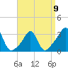 Tide chart for Nannaquaket Neck, Sakonnet River, Rhode Island on 2023/04/9