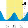 Tide chart for Nannaquaket Neck, Sakonnet River, Rhode Island on 2023/05/10