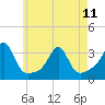 Tide chart for Nannaquaket Neck, Rhode Island on 2023/05/11