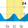 Tide chart for Nannaquaket Neck, Rhode Island on 2023/05/24