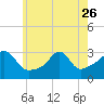 Tide chart for Nannaquaket Neck, Rhode Island on 2023/05/26