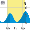 Tide chart for Nannaquaket Neck, Sakonnet River, Rhode Island on 2023/05/5