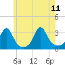 Tide chart for Nannaquaket Neck, Sakonnet River, Rhode Island on 2023/06/11