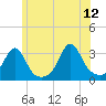 Tide chart for Nannaquaket Neck, Sakonnet River, Rhode Island on 2023/06/12