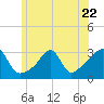 Tide chart for Nannaquaket Neck, Sakonnet River, Rhode Island on 2023/06/22