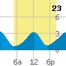 Tide chart for Nannaquaket Neck, Sakonnet River, Rhode Island on 2023/06/23