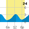 Tide chart for Nannaquaket Neck, Sakonnet River, Rhode Island on 2023/06/24