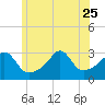 Tide chart for Nannaquaket Neck, Sakonnet River, Rhode Island on 2023/06/25