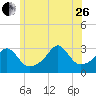 Tide chart for Nannaquaket Neck, Sakonnet River, Rhode Island on 2023/06/26