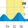 Tide chart for Nannaquaket Neck, Sakonnet River, Rhode Island on 2023/06/28