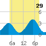 Tide chart for Nannaquaket Neck, Sakonnet River, Rhode Island on 2023/06/29
