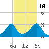Tide chart for Nannaquaket Neck, Sakonnet River, Rhode Island on 2023/10/10