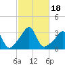 Tide chart for Nannaquaket Neck, Sakonnet River, Rhode Island on 2023/10/18