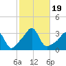Tide chart for Nannaquaket Neck, Sakonnet River, Rhode Island on 2023/10/19