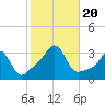 Tide chart for Nannaquaket Neck, Sakonnet River, Rhode Island on 2023/10/20