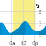 Tide chart for Nannaquaket Neck, Sakonnet River, Rhode Island on 2023/10/5