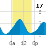 Tide chart for Nannaquaket Neck, Sakonnet River, Rhode Island on 2023/11/17