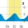 Tide chart for Nannaquaket Neck, Sakonnet River, Rhode Island on 2023/11/3
