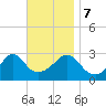 Tide chart for Nannaquaket Neck, Sakonnet River, Rhode Island on 2023/11/7
