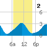 Tide chart for Nannaquaket Neck, Sakonnet River, Rhode Island on 2023/12/2