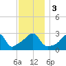 Tide chart for Nannaquaket Neck, Sakonnet River, Rhode Island on 2023/12/3