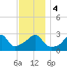 Tide chart for Nannaquaket Neck, Sakonnet River, Rhode Island on 2023/12/4