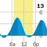 Tide chart for Nannaquaket Neck, Sakonnet River, Rhode Island on 2024/01/13