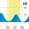 Tide chart for Nannaquaket Neck, Sakonnet River, Rhode Island on 2024/01/18