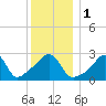 Tide chart for Nannaquaket Neck, Sakonnet River, Rhode Island on 2024/01/1