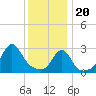 Tide chart for Nannaquaket Neck, Sakonnet River, Rhode Island on 2024/01/20
