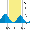 Tide chart for Nannaquaket Neck, Sakonnet River, Rhode Island on 2024/01/21