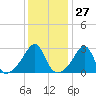 Tide chart for Nannaquaket Neck, Sakonnet River, Rhode Island on 2024/01/27