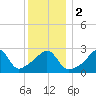 Tide chart for Nannaquaket Neck, Sakonnet River, Rhode Island on 2024/01/2