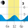 Tide chart for Nannaquaket Neck, Sakonnet River, Rhode Island on 2024/01/3