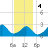 Tide chart for Nannaquaket Neck, Sakonnet River, Rhode Island on 2024/01/4