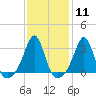 Tide chart for Nannaquaket Neck, Sakonnet River, Rhode Island on 2024/02/11