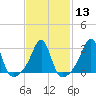 Tide chart for Nannaquaket Neck, Sakonnet River, Rhode Island on 2024/02/13