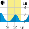 Tide chart for Nannaquaket Neck, Sakonnet River, Rhode Island on 2024/02/16