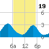 Tide chart for Nannaquaket Neck, Sakonnet River, Rhode Island on 2024/02/19
