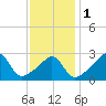 Tide chart for Nannaquaket Neck, Sakonnet River, Rhode Island on 2024/02/1