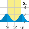 Tide chart for Nannaquaket Neck, Sakonnet River, Rhode Island on 2024/02/21