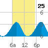 Tide chart for Nannaquaket Neck, Sakonnet River, Rhode Island on 2024/02/25