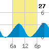 Tide chart for Nannaquaket Neck, Sakonnet River, Rhode Island on 2024/02/27