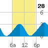 Tide chart for Nannaquaket Neck, Sakonnet River, Rhode Island on 2024/02/28