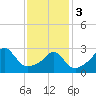 Tide chart for Nannaquaket Neck, Sakonnet River, Rhode Island on 2024/02/3