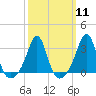 Tide chart for Nannaquaket Neck, Sakonnet River, Rhode Island on 2024/03/11