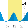 Tide chart for Nannaquaket Neck, Sakonnet River, Rhode Island on 2024/03/14
